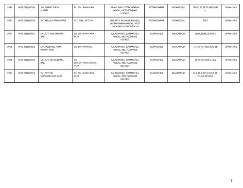 LIST OF FARMS REGISTERED IN WEST GODAVARI DISTRICT