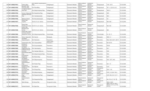 LIST OF FARMS REGISTERED IN WEST GODAVARI DISTRICT