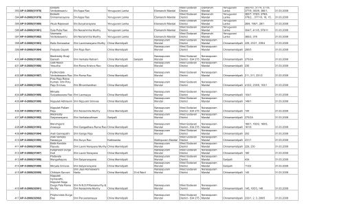 LIST OF FARMS REGISTERED IN WEST GODAVARI DISTRICT