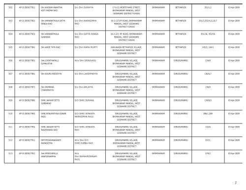 LIST OF FARMS REGISTERED IN WEST GODAVARI DISTRICT