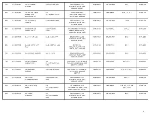 LIST OF FARMS REGISTERED IN WEST GODAVARI DISTRICT