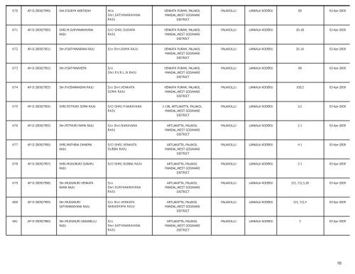 LIST OF FARMS REGISTERED IN WEST GODAVARI DISTRICT