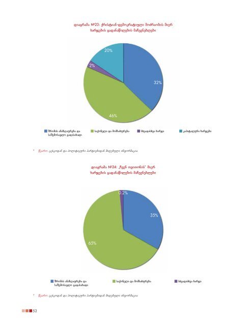 politikuri partiebis dafinansebis kvleva - CSOgeorgia