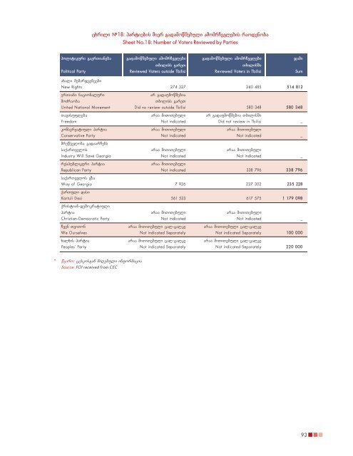 politikuri partiebis dafinansebis kvleva - CSOgeorgia