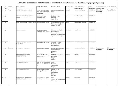 District wise List of CPOs