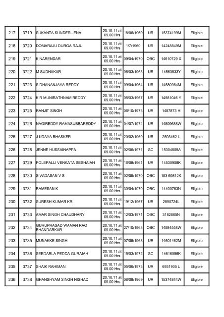 List of the Ex-servicemen candid - South Central Railway