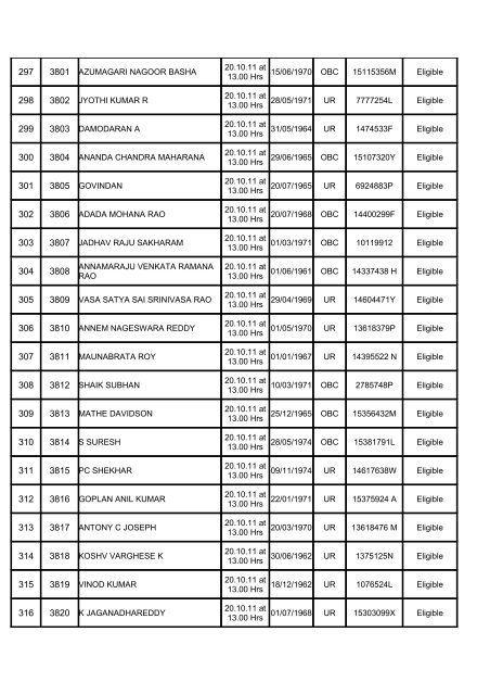 List of the Ex-servicemen candid - South Central Railway