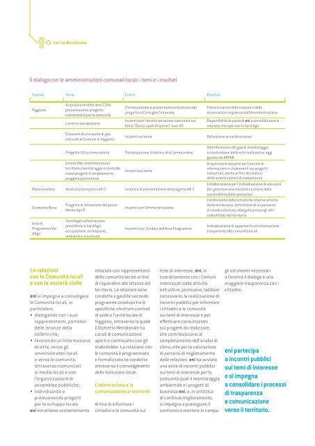 Eni in Basilicata, Local Report 2012