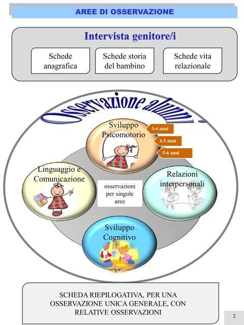 Schede Osservazione scuola infanzia - Fantasiaweb