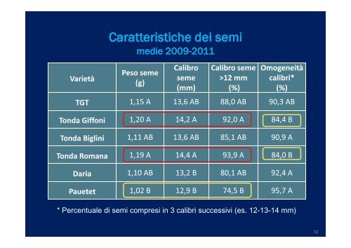 Risultati di un triennio di prove di valutazione varietale ... - NocciolaRe