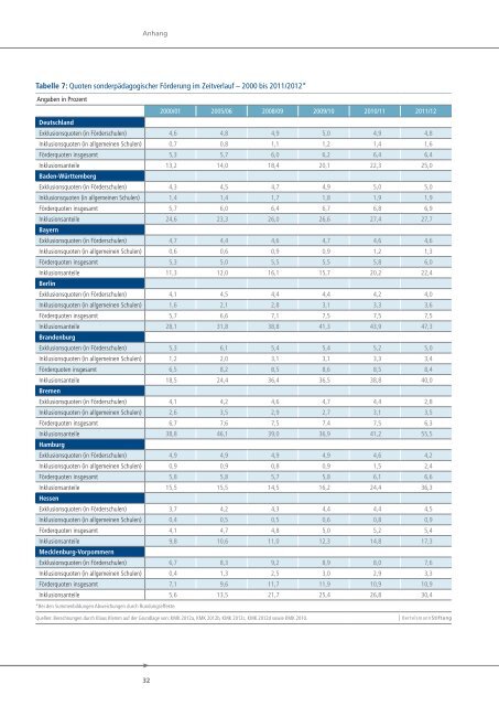 Inklusion in Deutschland - Bertelsmann Stiftung