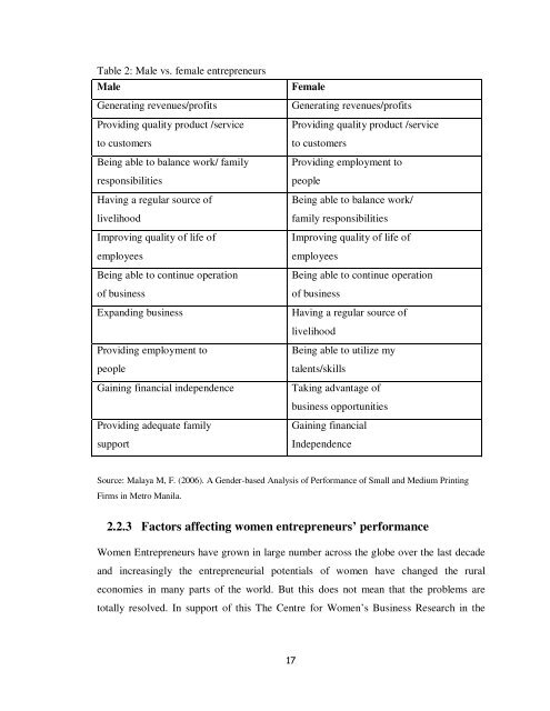 FACTORS AFFECTING THE PERFORMANCE OF WOMEN ENTREPRENEURS IN MICRO ...