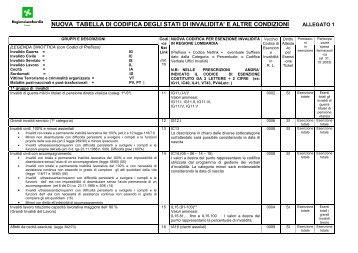 Nuova tabella di codifica degli stati di invalidità e ... - ASL di Brescia