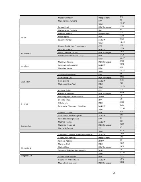 1 zimbabwe election support network [zesn] - Nehanda Radio