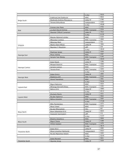 1 zimbabwe election support network [zesn] - Nehanda Radio