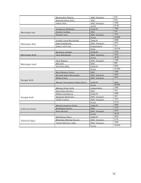 1 zimbabwe election support network [zesn] - Nehanda Radio