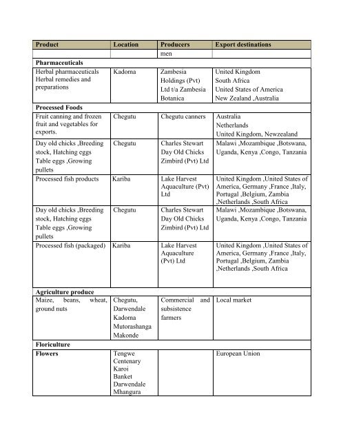 Market Brief Focus on Mashonaland West - ZimTrade