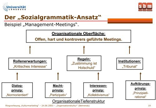 „Organisationskultur“ (Behrends)