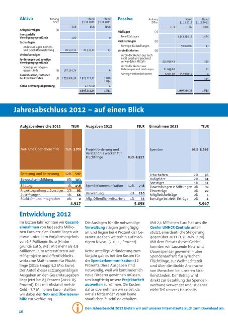 Jahresbericht 2012 als PDF zum Download - UNO-Flüchtlingshilfe