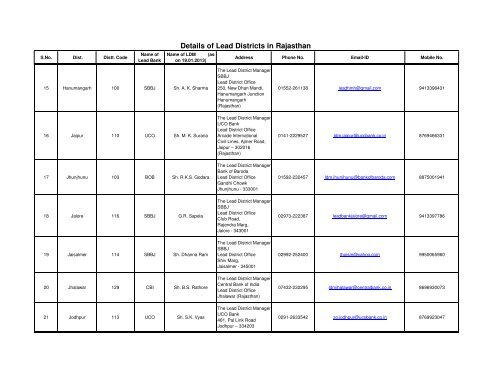 Lead Banks District wise - SLBC