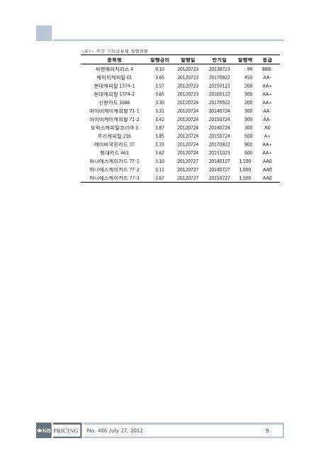 발행시장 동향 - KIS채권평가