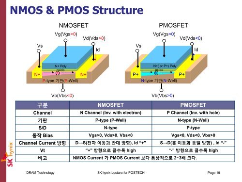 DRAM Technology