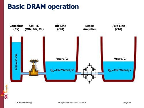 DRAM Technology