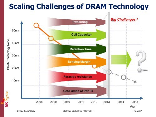 DRAM Technology