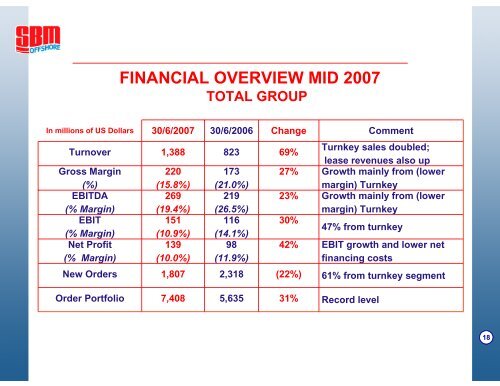 HALF-YEAR RESULTS 2007 ANALYSTS ... - SBM Offshore