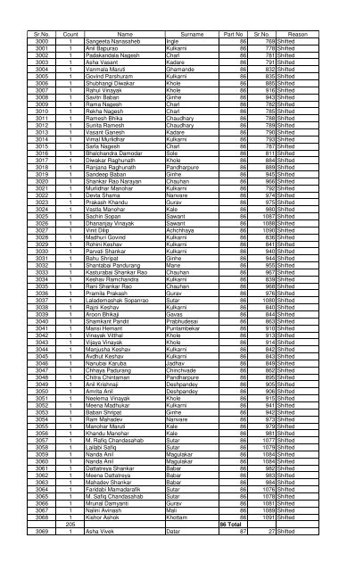 Deleted Shifted voters