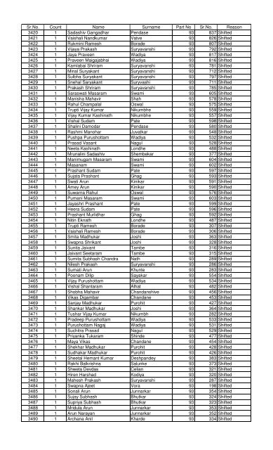 Deleted Shifted voters