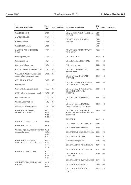3.2.2 Table B: List of dangerous goods in alphabetical order ... - Jaspi