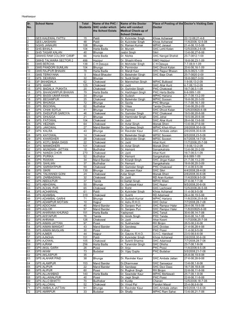 Hoshiarpur Sr. No. School Name Total Students Name of the PHC ...