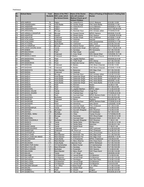 Hoshiarpur Sr. No. School Name Total Students Name of the PHC ...