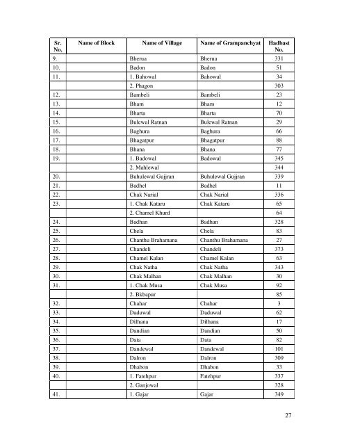 DISTRICT HOSHIARPUR Sr. No. Name of Block Name of Village ...