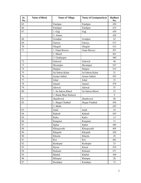 DISTRICT HOSHIARPUR Sr. No. Name of Block Name of Village ...