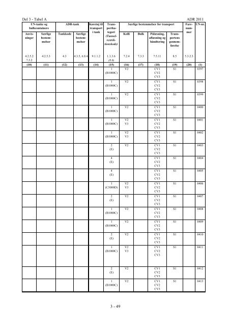 Del 3 - Tabel A ADR 2011 - Politi