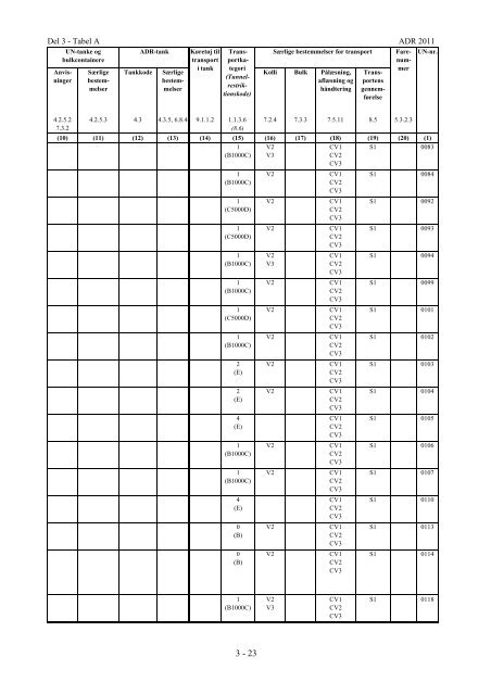 Del 3 - Tabel A ADR 2011 - Politi