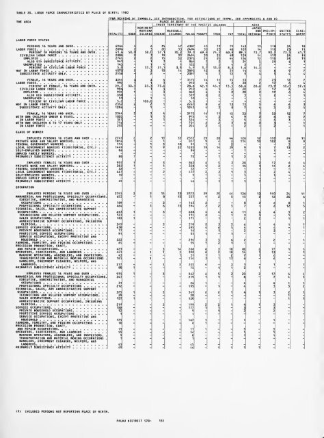 1980 census of population. Characteristics of the ... - Census Bureau