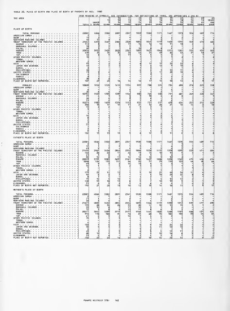 1980 census of population. Characteristics of the ... - Census Bureau