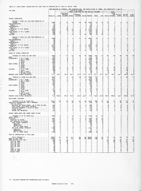 1980 census of population. Characteristics of the ... - Census Bureau