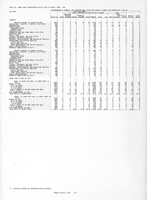 1980 census of population. Characteristics of the ... - Census Bureau