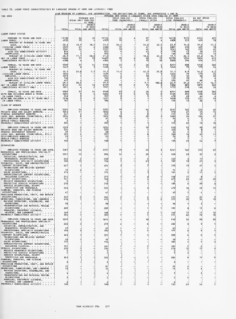 1980 census of population. Characteristics of the ... - Census Bureau