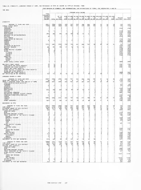 1980 census of population. Characteristics of the ... - Census Bureau