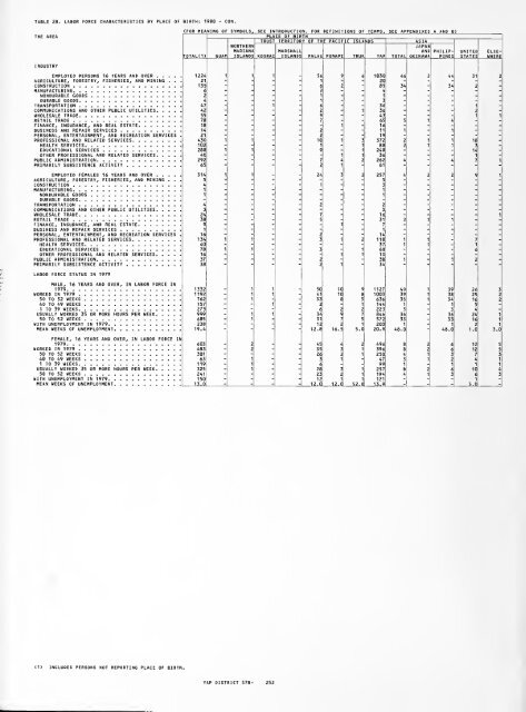 1980 census of population. Characteristics of the ... - Census Bureau