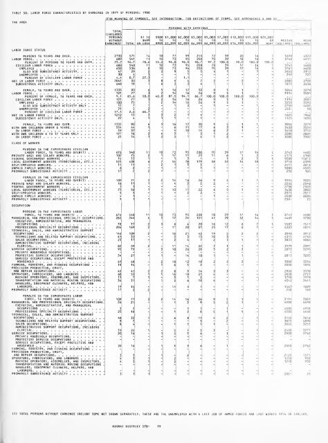 1980 census of population. Characteristics of the ... - Census Bureau