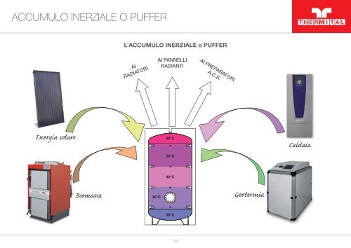 SOLARE TERMICO - Thermital