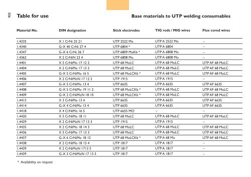 UTP HydroCav - UTP Schweissmaterial