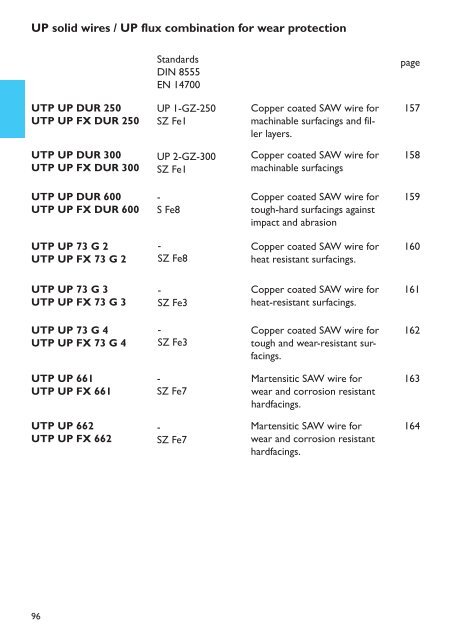 UTP HydroCav - UTP Schweissmaterial