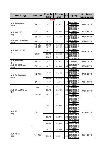 Model (Typ) Moc (kW) Rozmiar felgi Rozstaw śrub ET ... - TOMASON